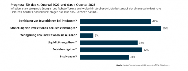 Werbemarkt bleibt 2023 schwierig - Werbemarkt 2022 mit leichtem Plus, sorgenvoller Ausblick auf 2023 - Quelle: ZAW